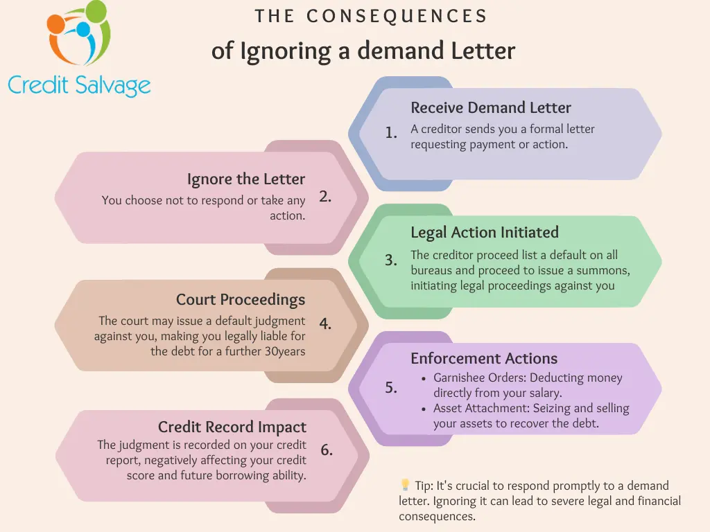 Consequences of Ignoring a Demand Letter Credit Salvage