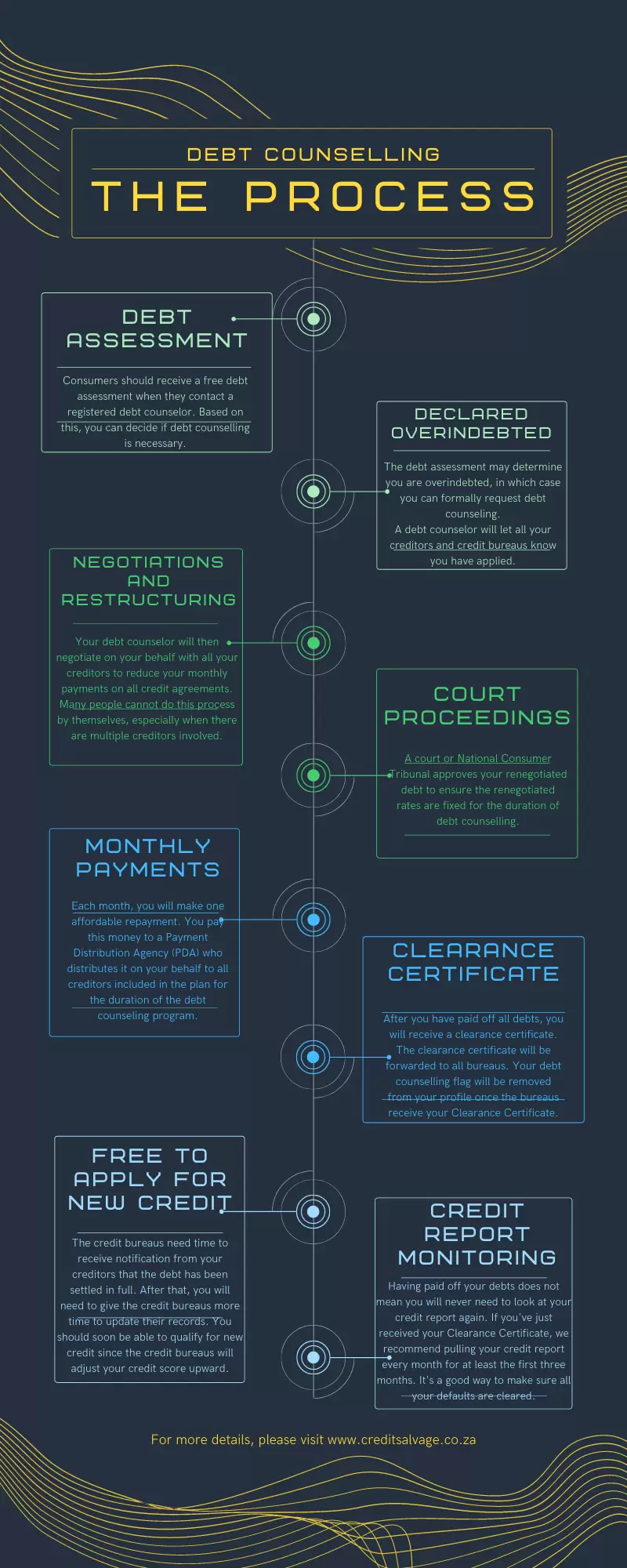 The Truth About DEBT COUNSELLING infographic CSC